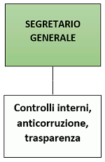 Organigramma Settore segretario generale