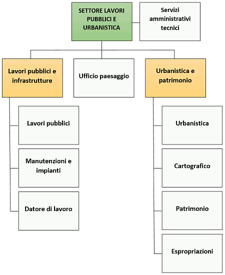 Organigramma Settore lavori pubblici e urbanistica