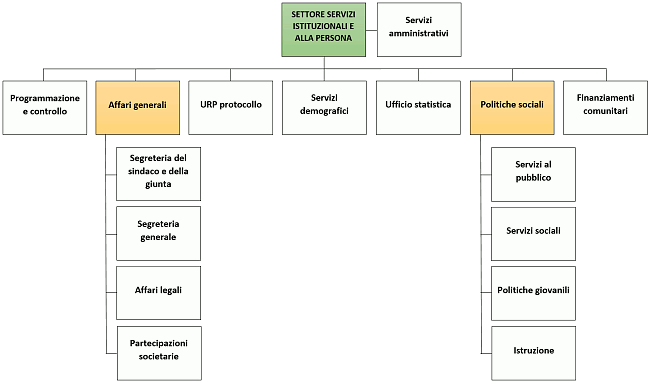 Organigramma Settore servizi istituzionali e alla persona