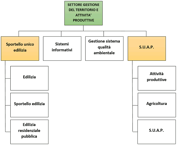 Organigramma Settore edilizia privata e attività produttive