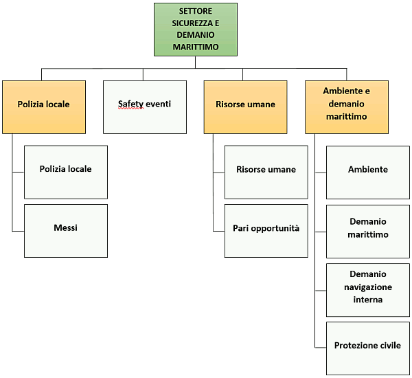 Organigramma Settore sicurezza e gestione del territorio