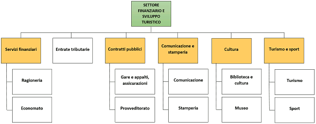 Organigramma Settore finanziario e sviluppo turistico